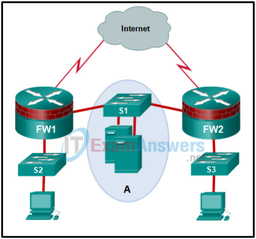 Module 12: Network Security Infrastructure Quiz Answers 1