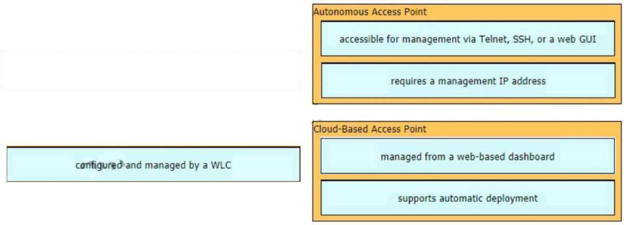 Drag and drop the facts about wireless architectures from the left onto the types of access point on the right. Not all options are used. 3