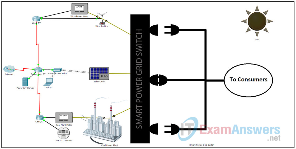 5.3.3.4 Packet Tracer - Explore the Smart Grid (Answers) 2