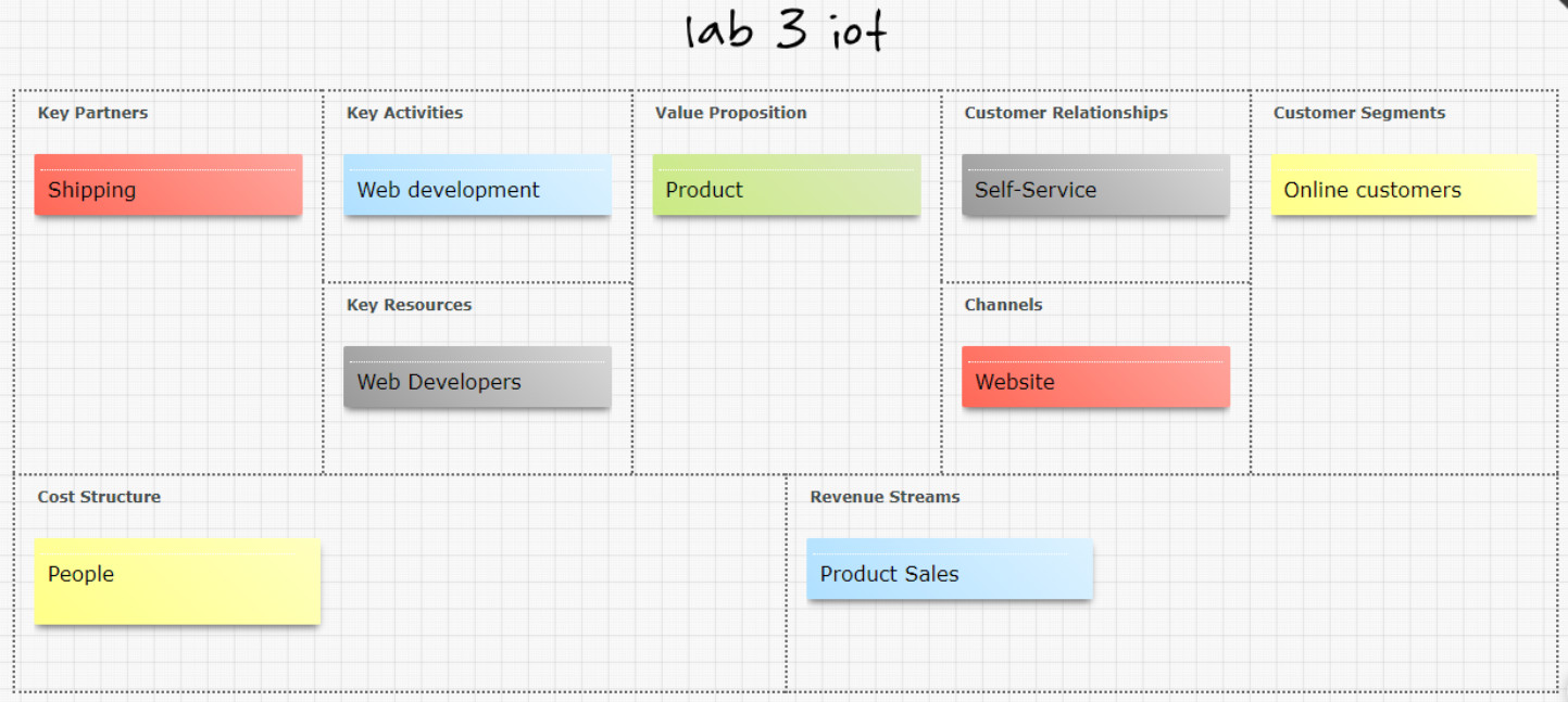 6.4.1.7 Lab - Diagram Business Models (Answers) 16