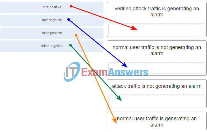Network Security (Version1.0) - Final Exam Answers Full 17