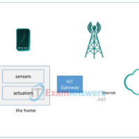 5.2.1.6 Packet Tracer - Threat Modeling at the IoT Application Layer Answers 6