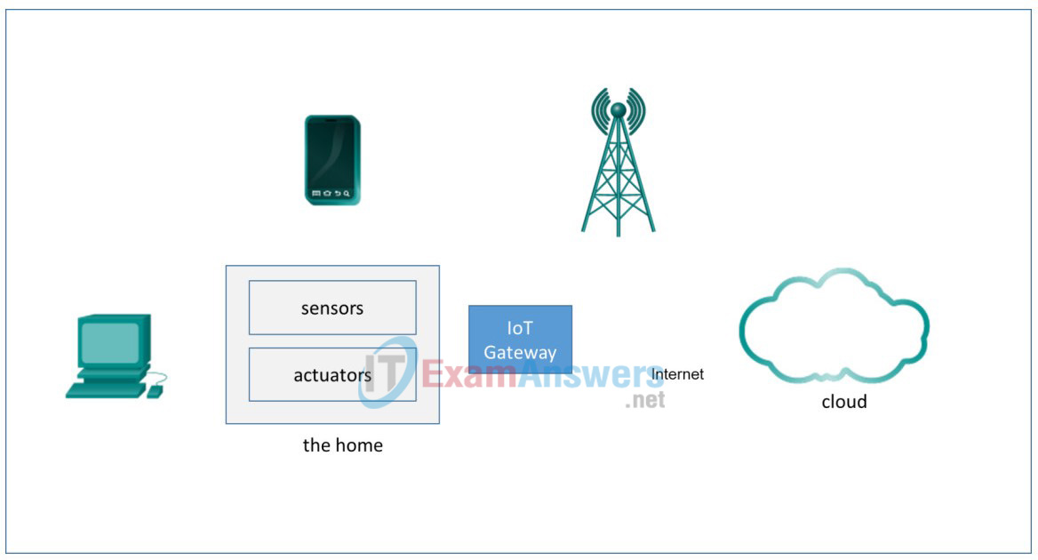 5.2.1.6 Packet Tracer - Threat Modeling at the IoT Application Layer Answers 4