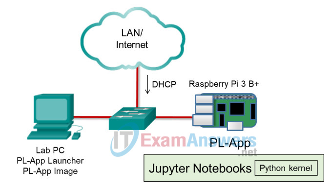 1.2.3.1 Lab - Set Up PL-App on a Raspberry Pi Answers 10