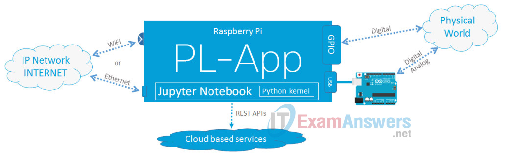 1.3.2.8 Lab - Setting up PL-app with the Raspberry Pi Answers 20