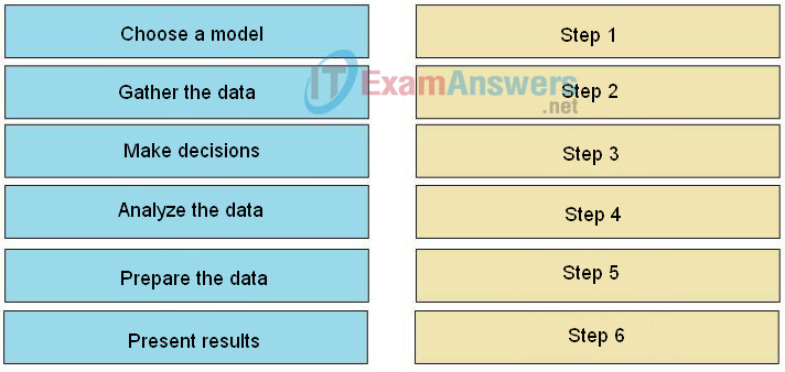 Big data & Analytics Chapter 2 Quiz Answers - Fundamentals of Data Analysis 3