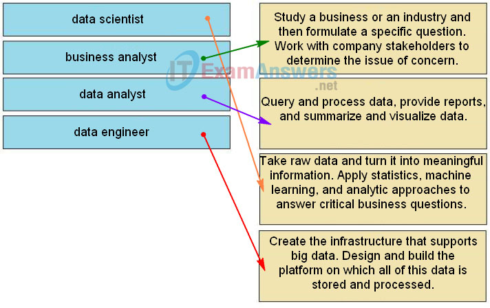 Big data & Analytics Chapter 6 Quiz Answers - Architecture for Big Data and Data Engineering 5