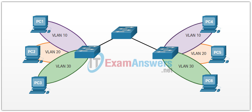 3.2.9 Check Your Understanding - VLANs in a Multi-Switch Environment Answers 1