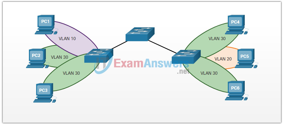 3.2.9 Check Your Understanding - VLANs in a Multi-Switch Environment Answers 2
