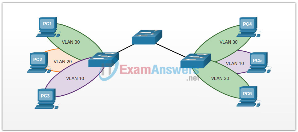 3.2.9 Check Your Understanding - VLANs in a Multi-Switch Environment Answers 3