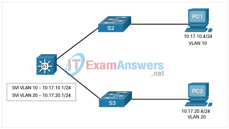4.1.5 Check Your Understanding - Inter-VLAN Routing Operation Answers 1