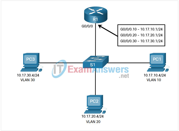 4.1.5 Check Your Understanding - Inter-VLAN Routing Operation Answers 3