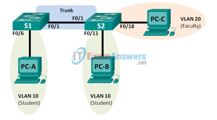 6.2.2.5 Lab - Configuring VLANs and Trunking Answers 2