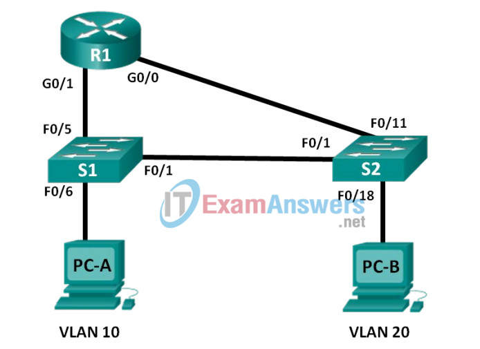 6.3.2.4 Lab - Configuring Per-Interface Inter-VLAN Routing Answers 2