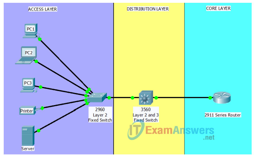 1.3.1.1 Class Activity - Layered Network Design Simulation Answers 2