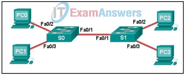 Networking Devices and Initial Configuration Course Final Exam 12