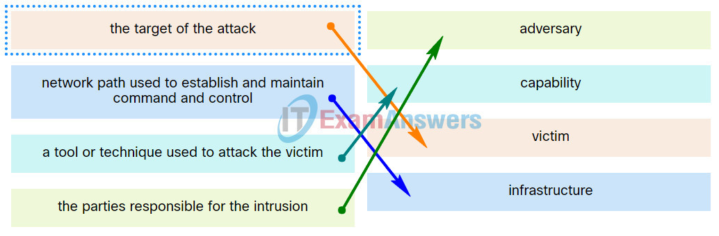 Checkpoint Exam: Incident Response Answers 1
