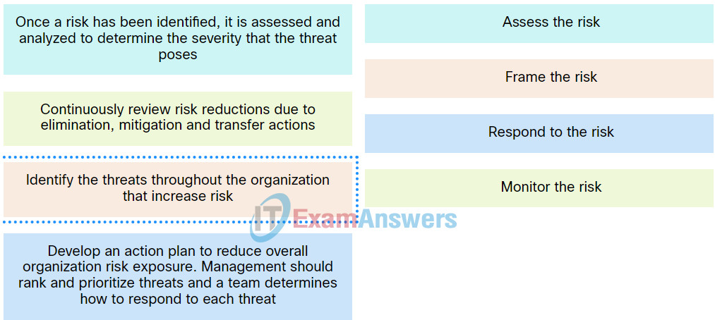 Match the stages in the risk management process to the description. 1