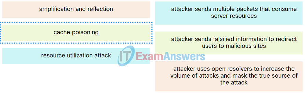 Endpoint Security (ESec) Module 1 - 6 Group Exam 13