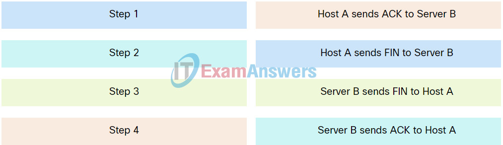 Endpoint Security (ESec) Final Exam Answers (Course Final) 1