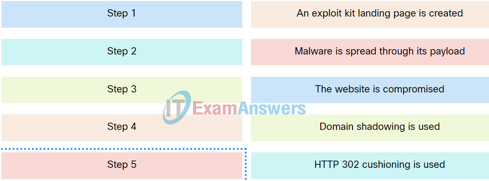 Endpoint Security (ESec) Final Exam Answers (Course Final) 2
