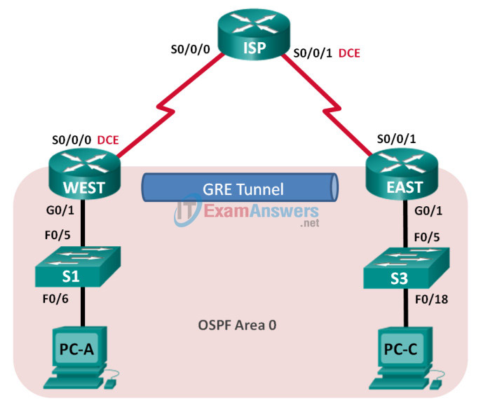 3.4.2.6 Lab - Configuring a Point-to-Point GRE VPN Tunnel Answers 2