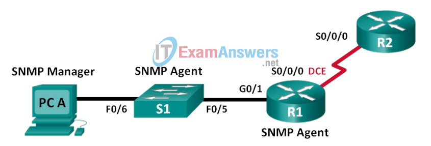 5.2.2.6 Lab - Configuring SNMP Answers 10