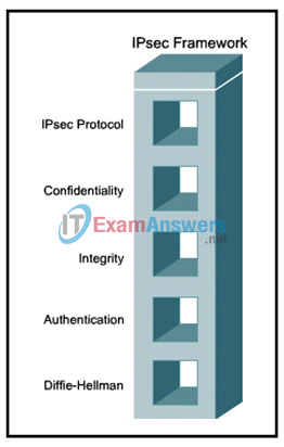 CCNA Security Chapter 8 Exam Answers (CCNAS v1.2) 1