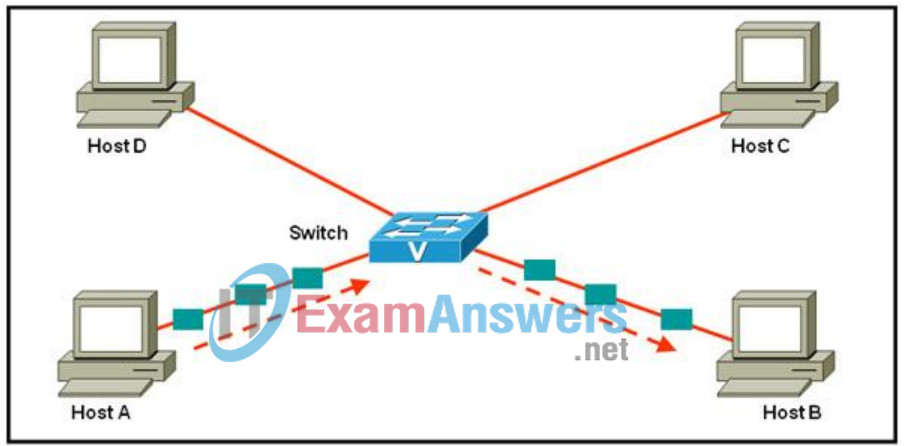 CCNA Discovery 1: DHomeSB Final Exam Answers v4.0 32