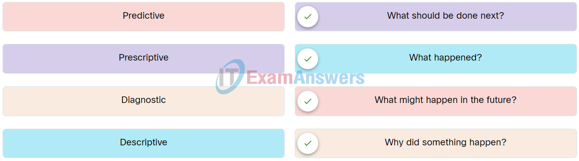 Data Analytics Essentials Course Final Exam Answers 2