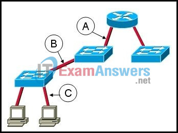 CCNA Discovery 2: DsmbISP Final Exam Answers v4.0 35