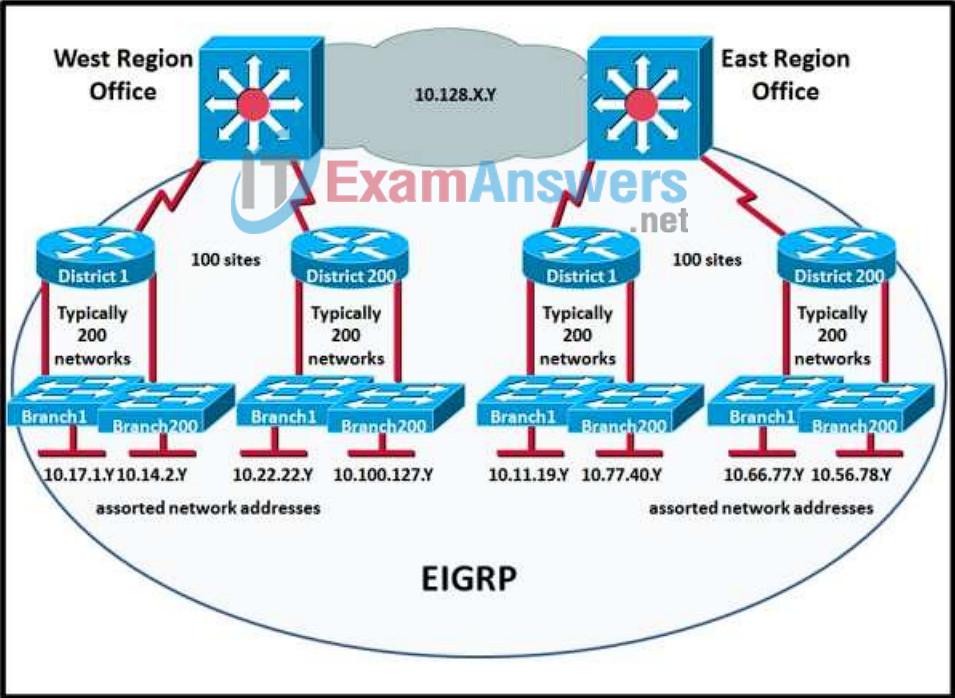 CCNP ROUTE (Version 6.0) Chapter 4 Exam Answers 3