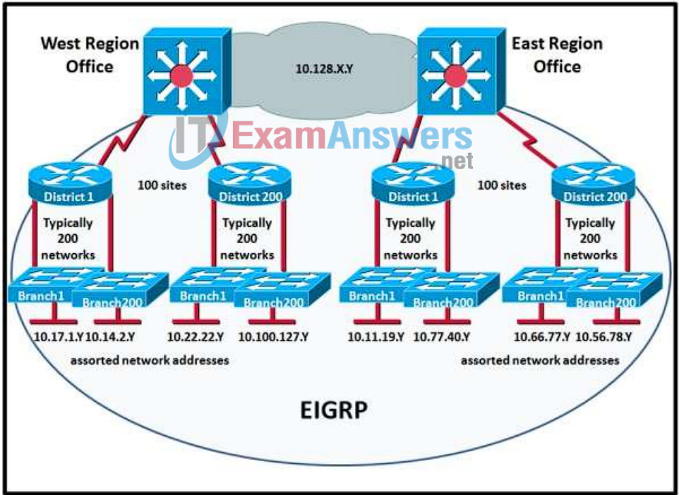 CCNP ROUTE (Version 6.0) Chapter 4 Exam Answers 7