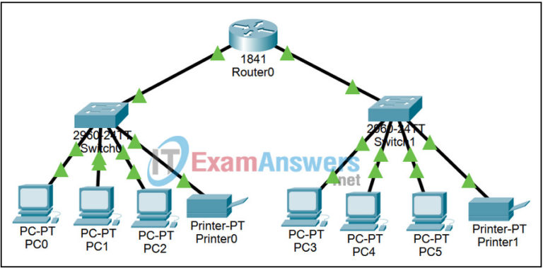 6.6.3 Packet Tracer - Ping Answers