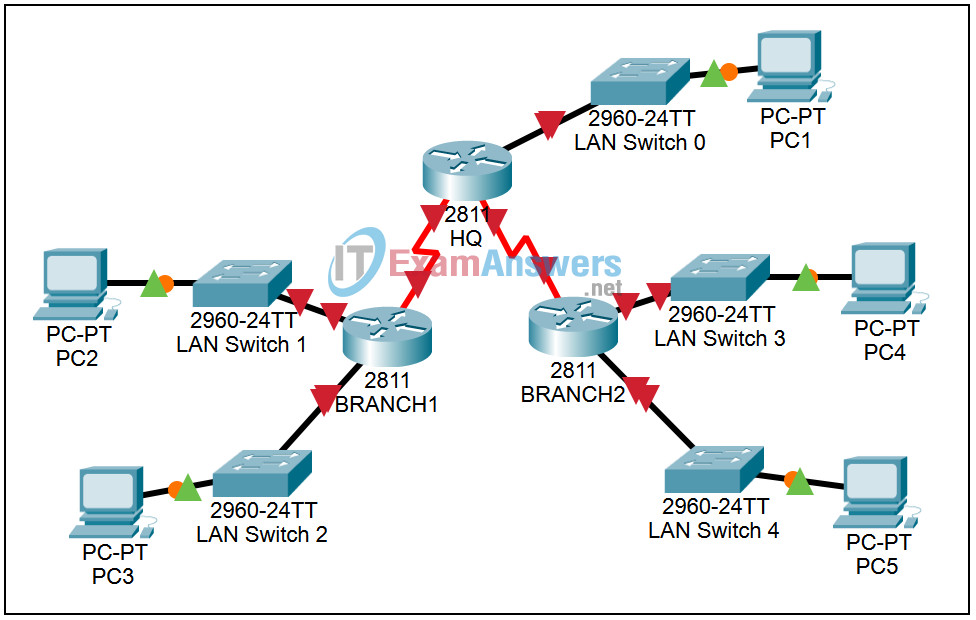 3.5.2 Lab - Subnetting Scenario 1 with Static Routing Answers 2