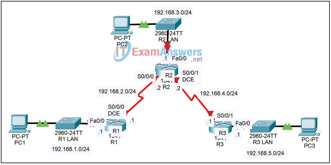 5.2.3 Packet Tracer - Configure RIP Routing on a Network Answers 2