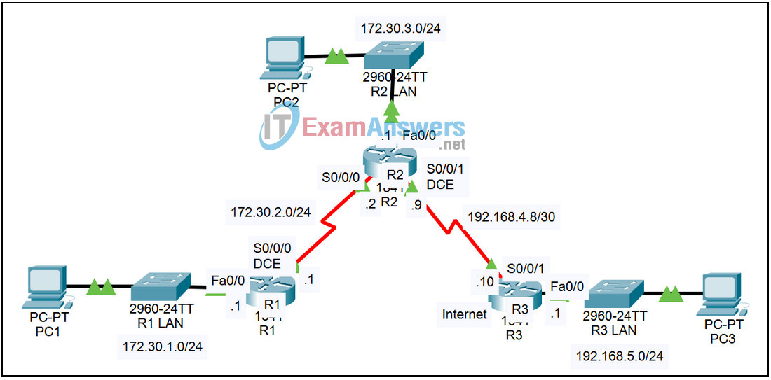 5.5.2 Packet Tracer - Propagating the Default Route in RIP Answers 2