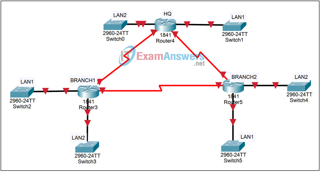 6.4.1 Packet Tracer - Basic VLSM Calculation and Addressing Design Answers 2
