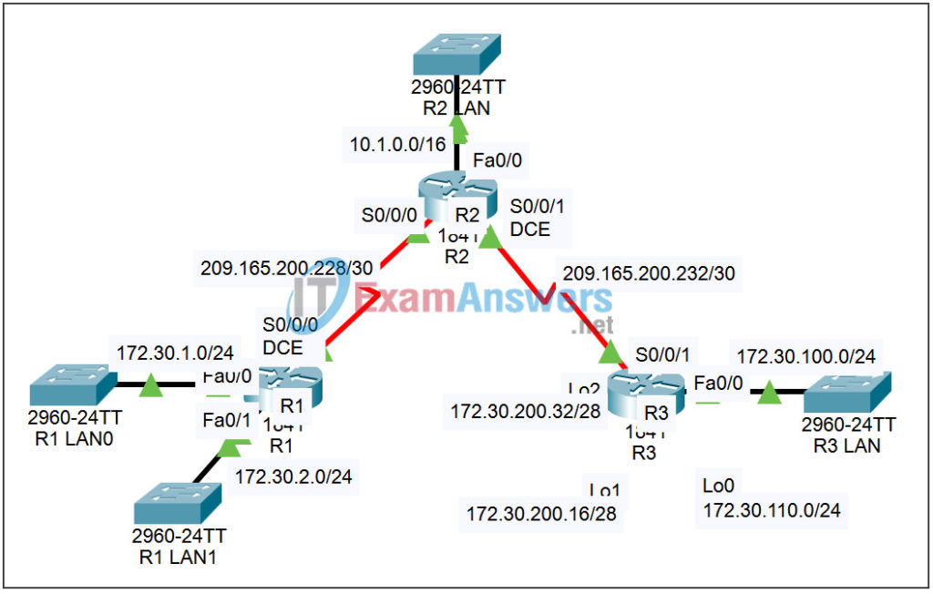 Ripv2 Examples 7.2.4 Packet Tracer - Configure RIPv2 Answers