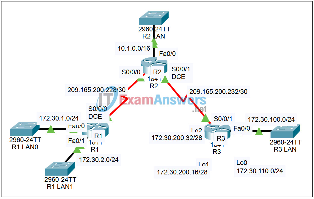 7.1.2 Packet Tracer - Configuring Discontiguous Routes Answers 2