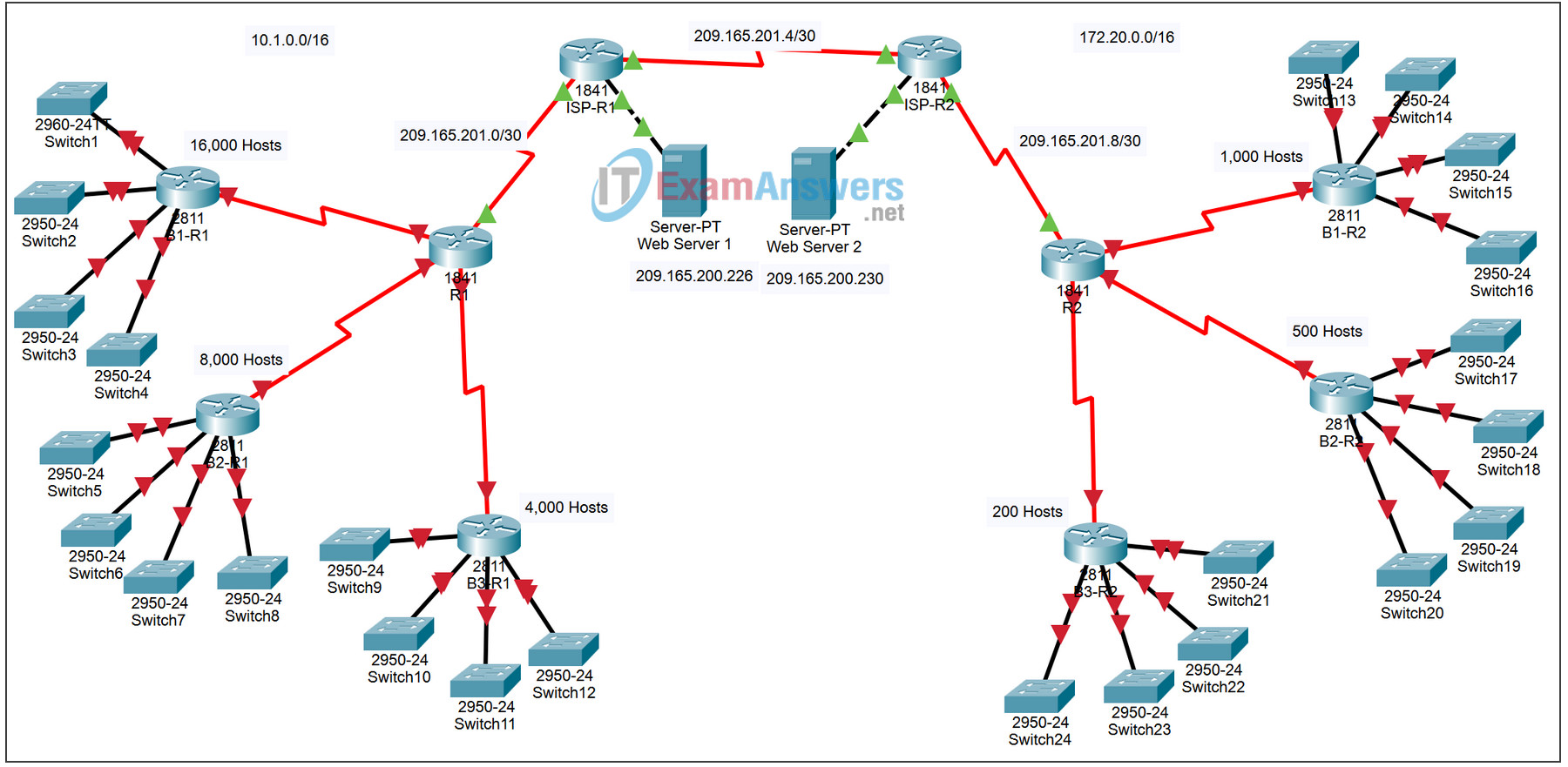 8.5.1 Packet Tracer - Skills Integration Challenge Answers 2