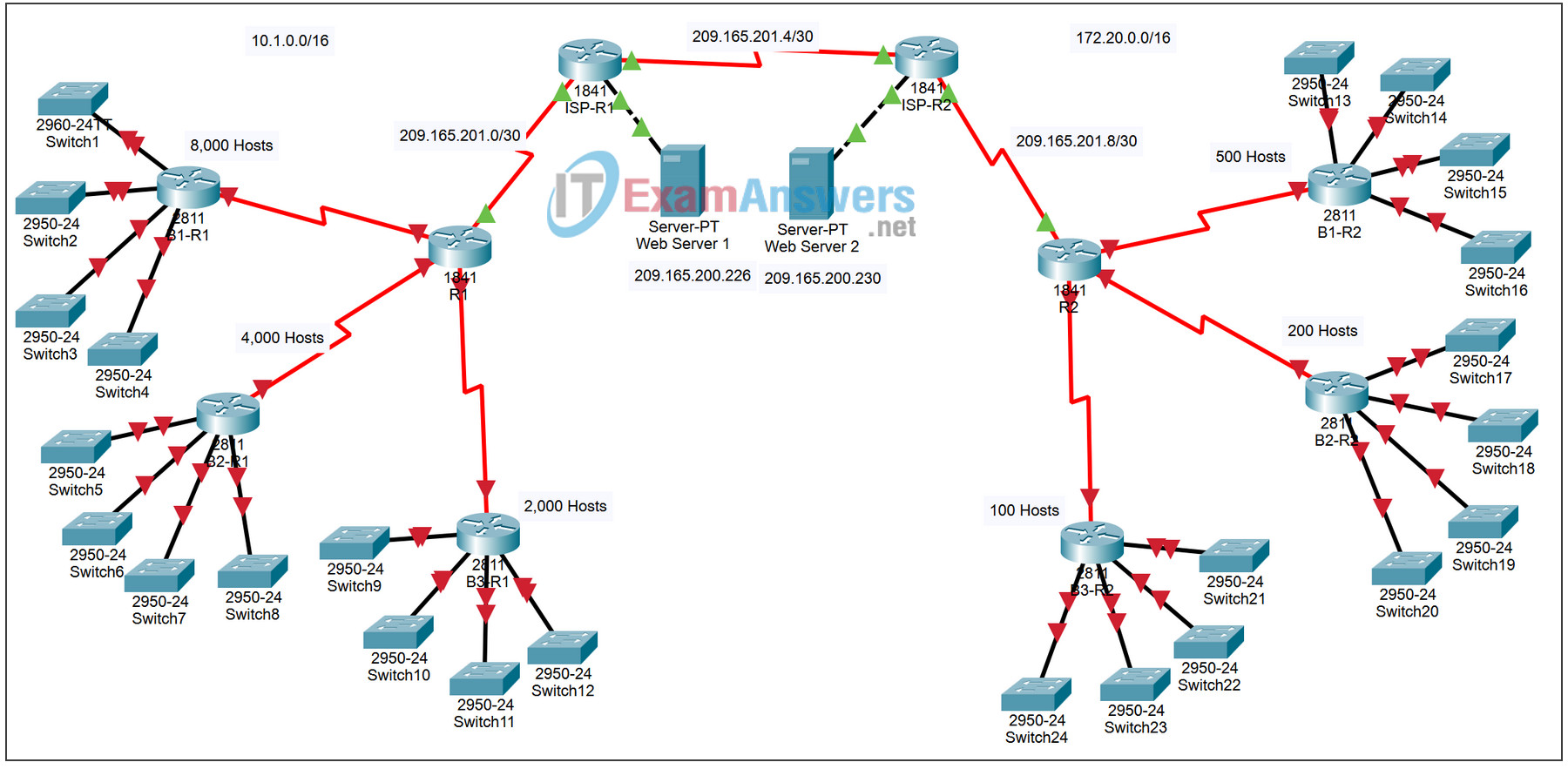 10.3.1 Packet Tracer - Skills Integration Challenge Answers 2