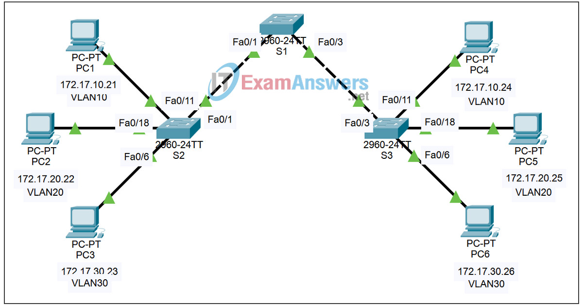 3.1.4 Packet Tracer - Investigating a VLAN Implementation Answers 2