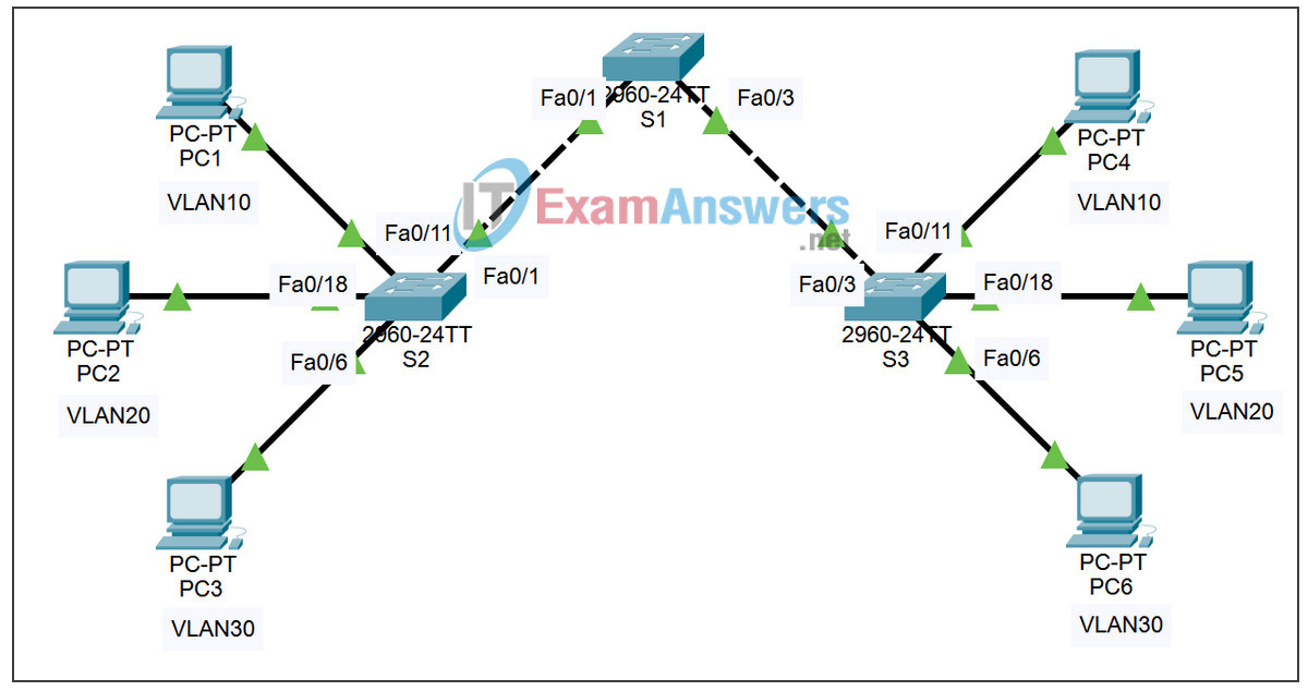3.3.4 Packet Tracer - Configuring VLANs and Trunks Answers 2