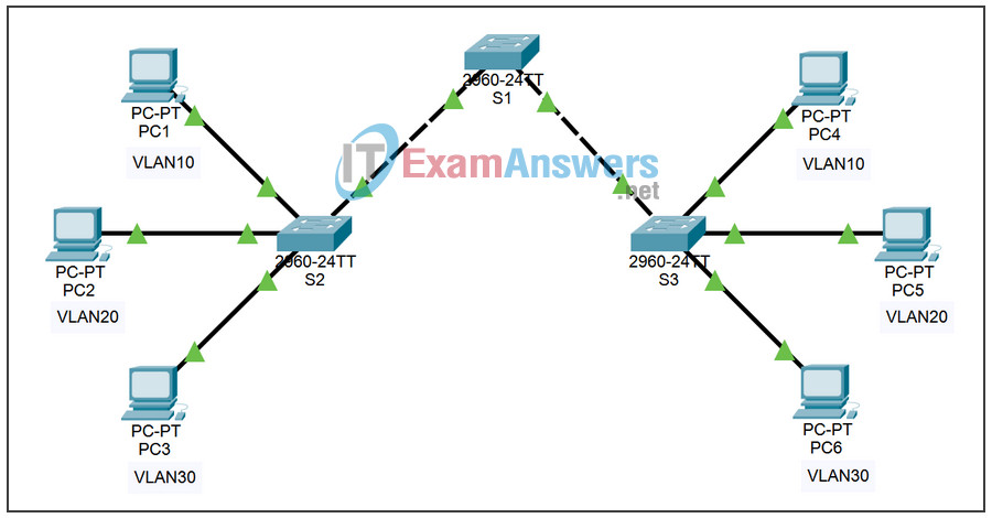 4.3.3 Packet Tracer - Configure VTP Answers 2