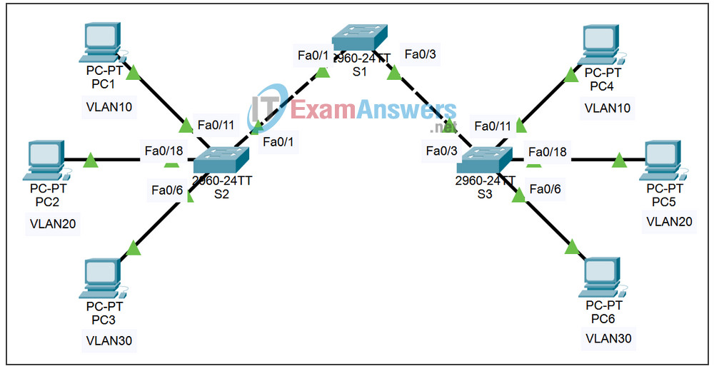 4.5.1 Packet Tracer - Packet Tracer Skills Integration Challenge Answers 2