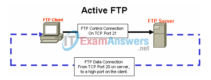 Lab 4.5.3 - Application and Transport Layer Protocols Examination (Answers) 21