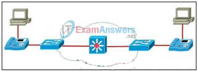 CCNA Discovery 4: DCompNtwk Final Exam Answers v4.0 50