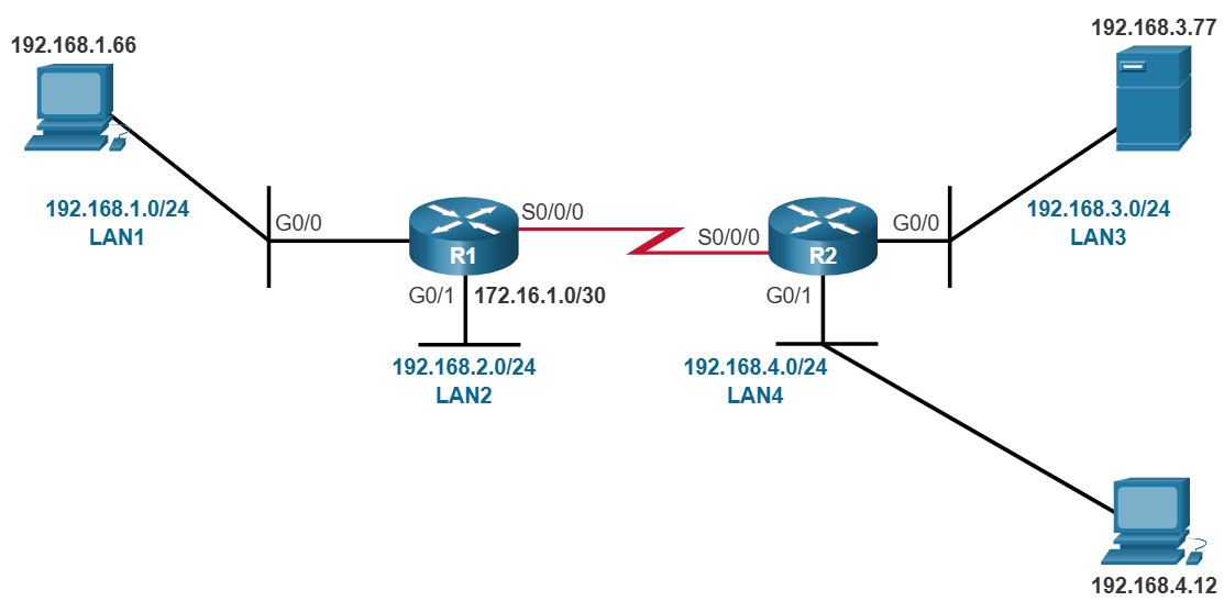 4.5.9 Check Your Understanding - Configure Standard ACLs 5