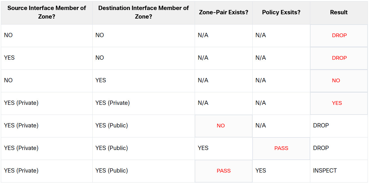 6.2.4 Check Your Understanding - Rules for Transit Traffic 3